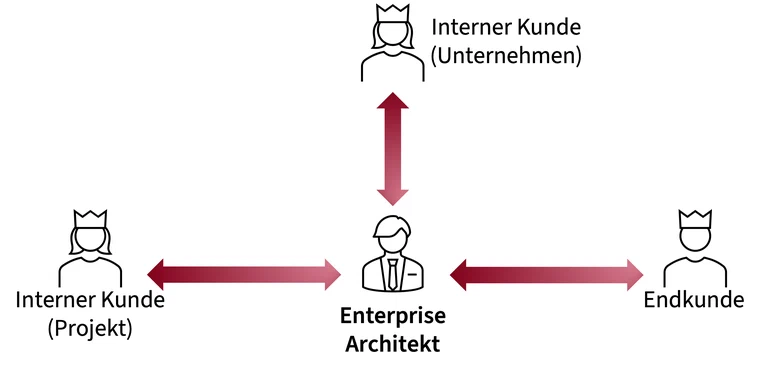 Die Kunden des agilen EAMs