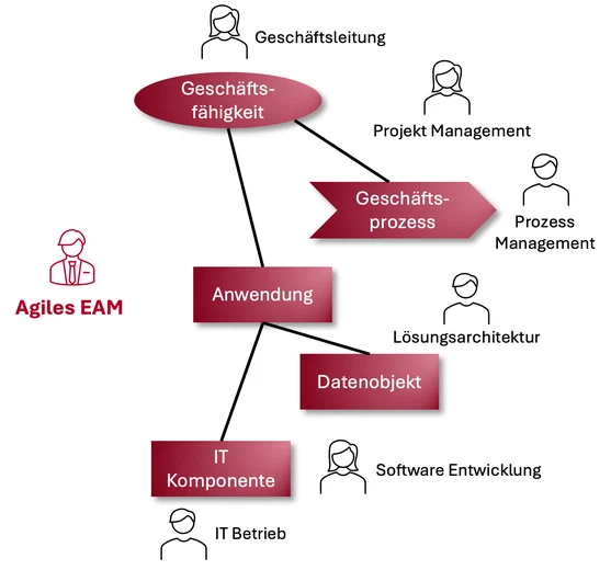 Eine gemeinsame Sprache für alle im Unternehmen