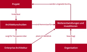 Die semantische Dissonanz von Architekturschulden