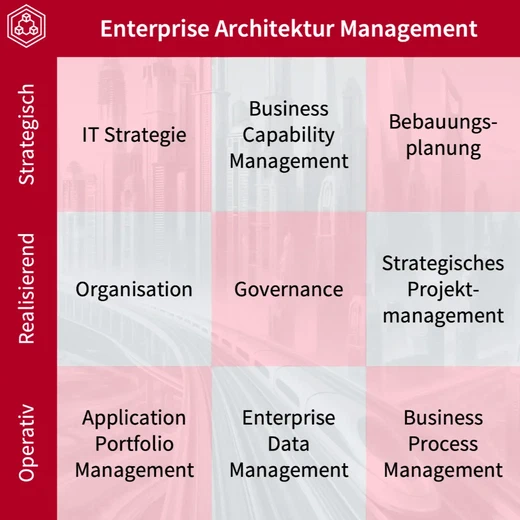 Das Enterprise Architektur Management mit den wesentlichen Disziplinen