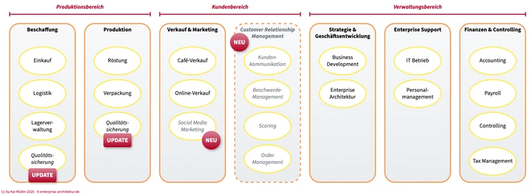 Die Business Capability Map der Kaffeerösterei
