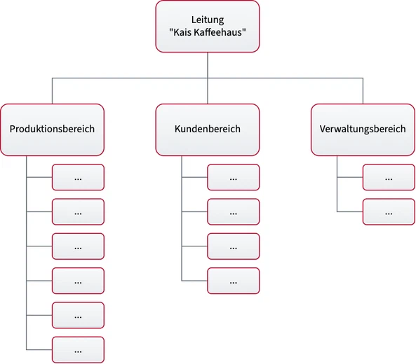 Das Organigramm der Kaffeerösterei