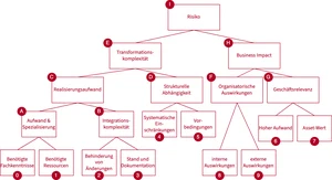 Binary Risk Assessment in der Enterprise Architektur