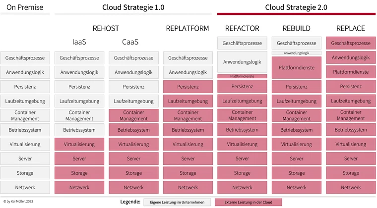 Die Reise zur Cloud