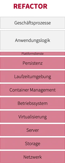 Struktur einer Anwendung nach REFACTOR