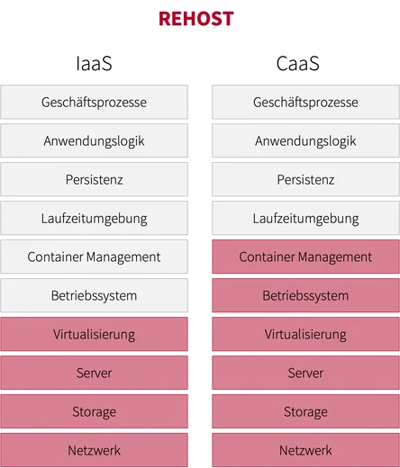 Struktur einer Anwendung nach REHOST