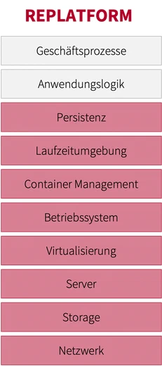 Struktur einer Anwendung nach REPLATFORM