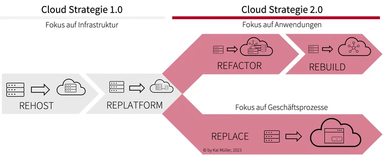Die Cloud-Strategiegabel