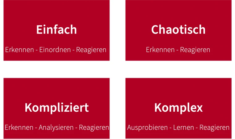 Problemdomänen nach dem Cynefin Framework