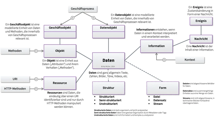 Daten, Objekte, Ressourcen, Informationen, etc.