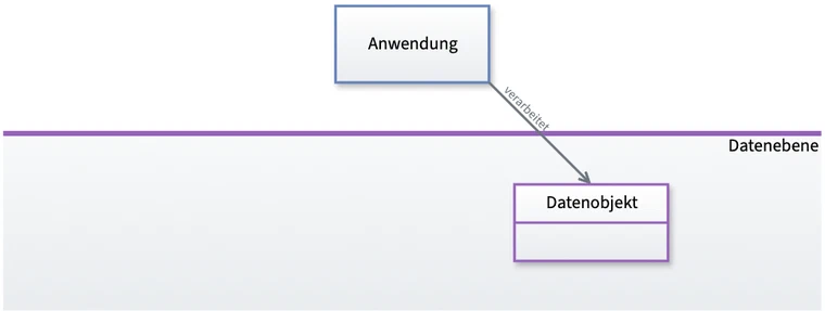 Beziehungen des Datenobjekts