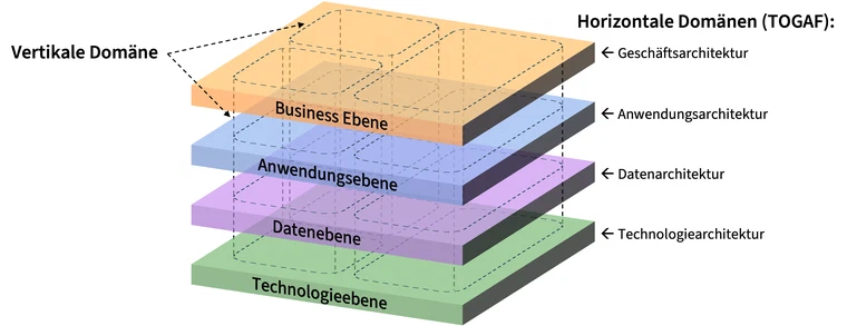 Vertikale und horizontale Domänen