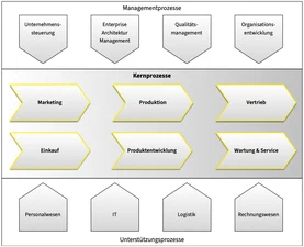 Enterprise Architektur Schnittkanten