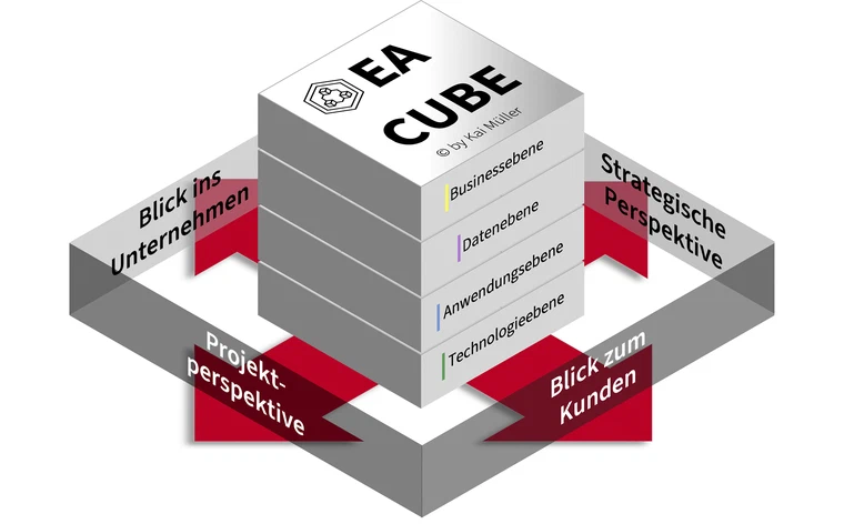 Der EA Cube zeigt die Ebenen der Enterprise Architektur