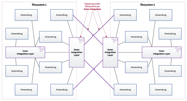 Ökosystemintegration