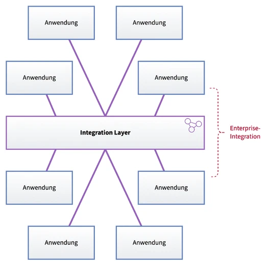 Enterprise-Integration