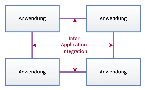 Inter-Application-Integration