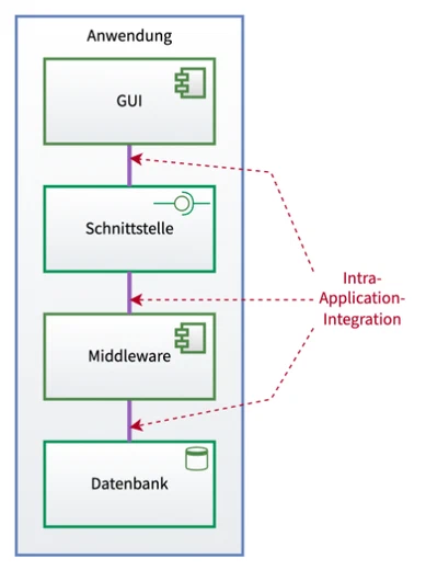 Intra-Application-Integration
