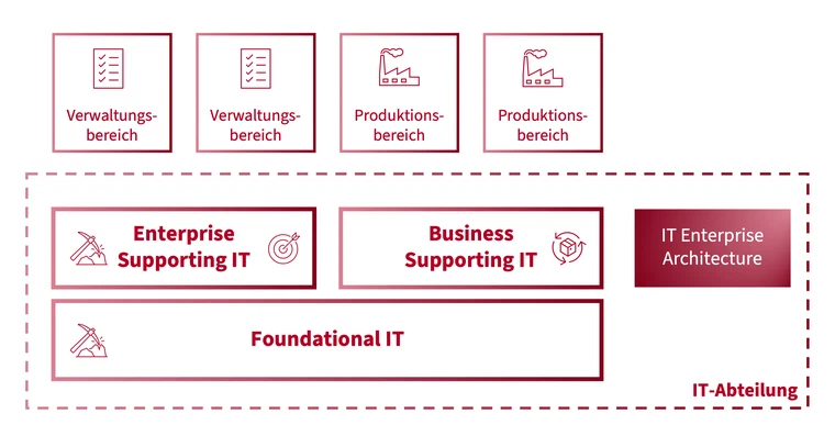 IT-Abteilung als Dienstleister