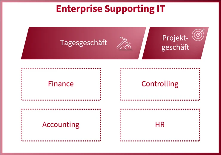 Enterprise Supporting IT