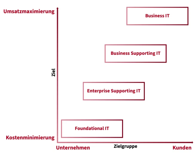 Die Ausrichtungen einer IT-Abteilung in Relation zu ihren Zielen und ihren Zielgruppen.