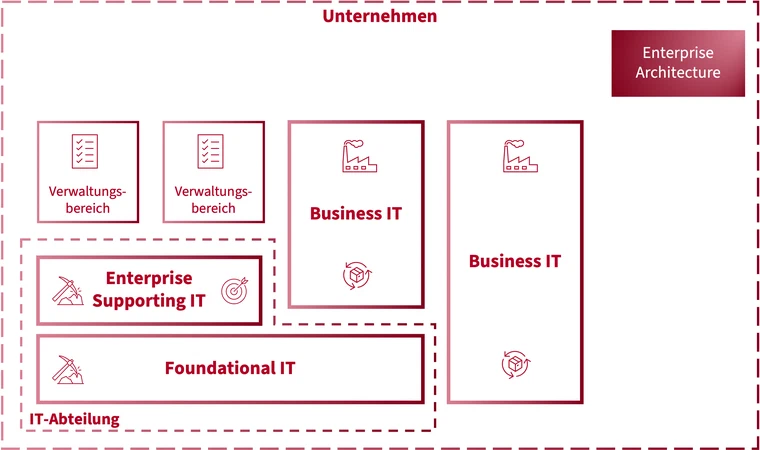 IT als Business