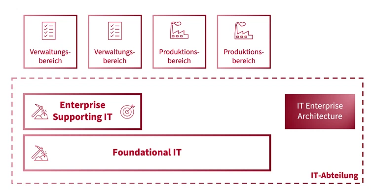 IT-Abteilung als Technologiefabrik