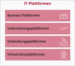 IT-Plattformen