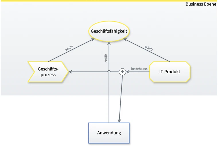 Beziehungen eines IT-Produkts im Metamodell