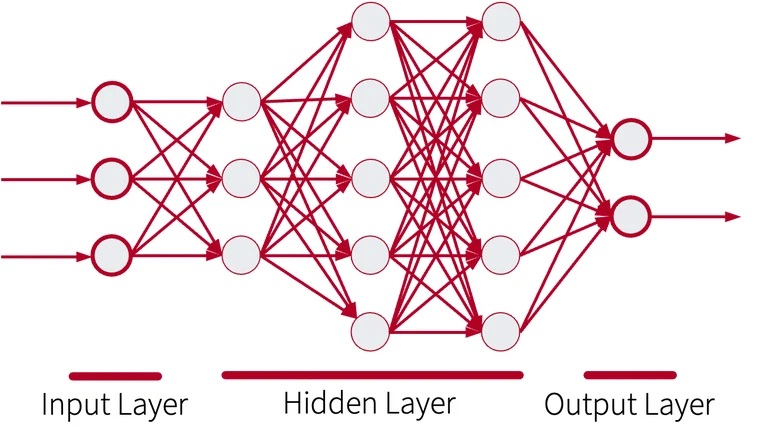 Vereinfachte Architektur eines künstlichen neuronalen Netzes