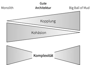 Kohäsion, Kopplung, Komplexität
