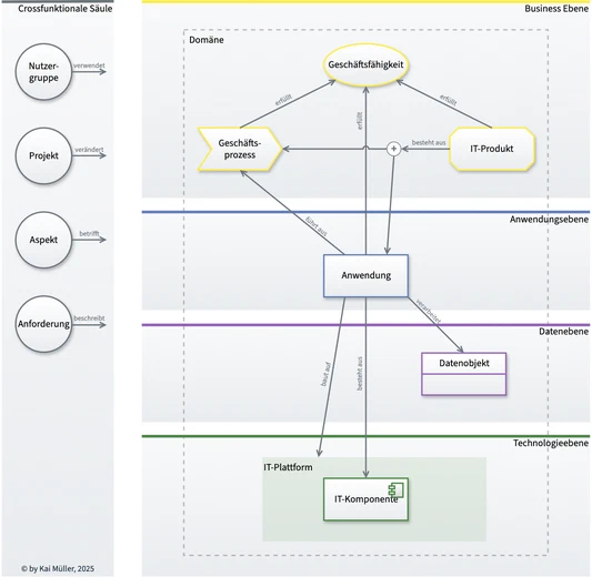 Metamodell für eine Enterprise Architektur