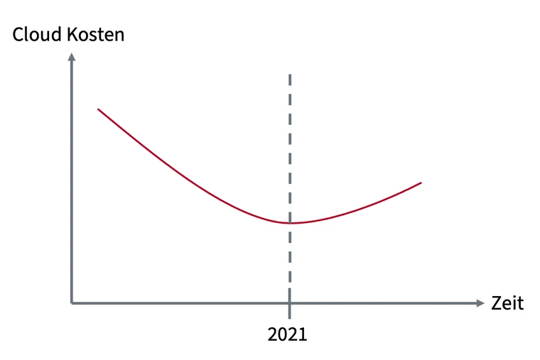 Der Tiefpunkt der Cloud-Kosten wurde 2021 erreicht