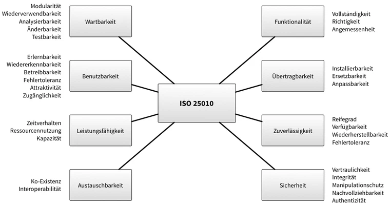ISO 25010