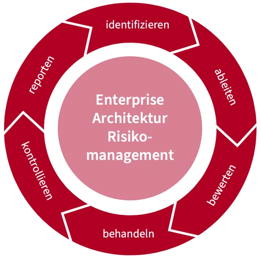 Der mit Architekturschulden startende Risikomanagementzyklus bringt Transparenz und angemessene Reaktionsmöglichkeiten