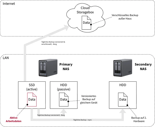 Struktur der Backups