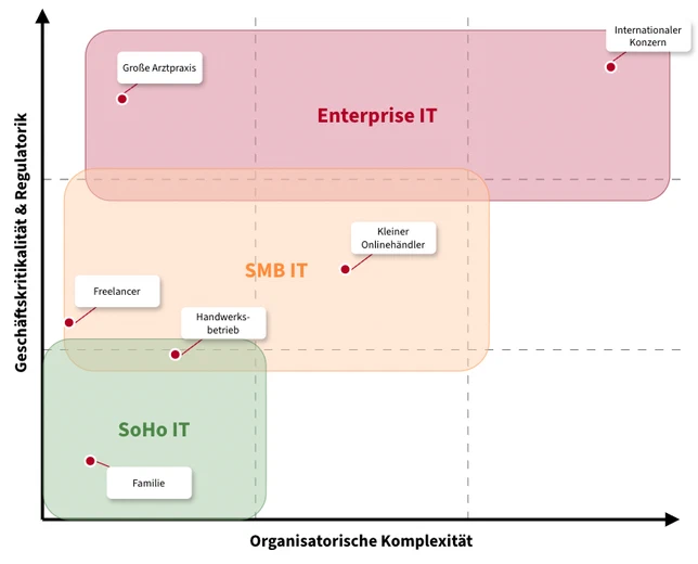 Einordnung von SoHo, SMB und Enterprise-IT anhand von organisatorischer Komplexität, Geschäftskritikalität und Regulatorik