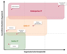 SoHo, SMB und Enterprise-IT