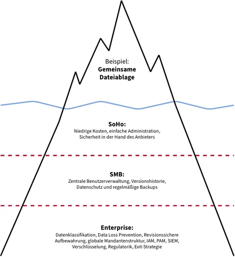Das Beispiel Gemeinsame Dateiablage mit der einfachen, an der Oberfläche sichtbaren Funktionalität und was in den verschiedenen IT-Modellen darunter steht