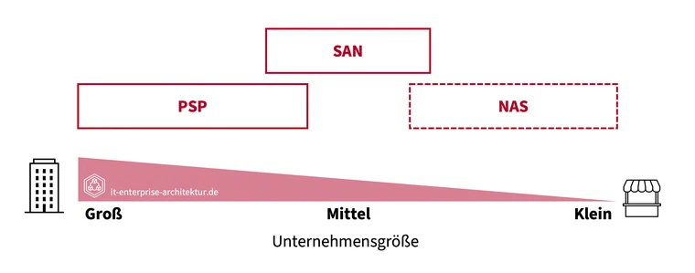Basisspeicher je nach Unternehmensgröße