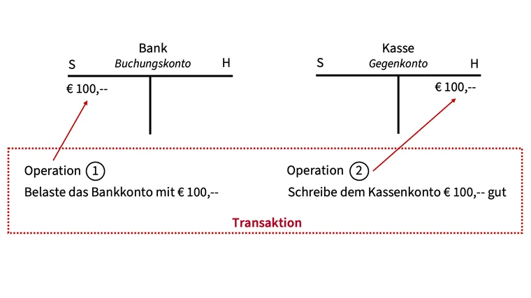 Beispiel für eine Transaktion: Buchung von Bank an Kasse in der doppelten Buchführung