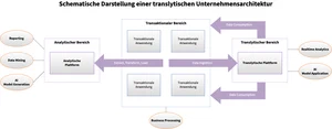 Translytische Unternehmensarchitektur